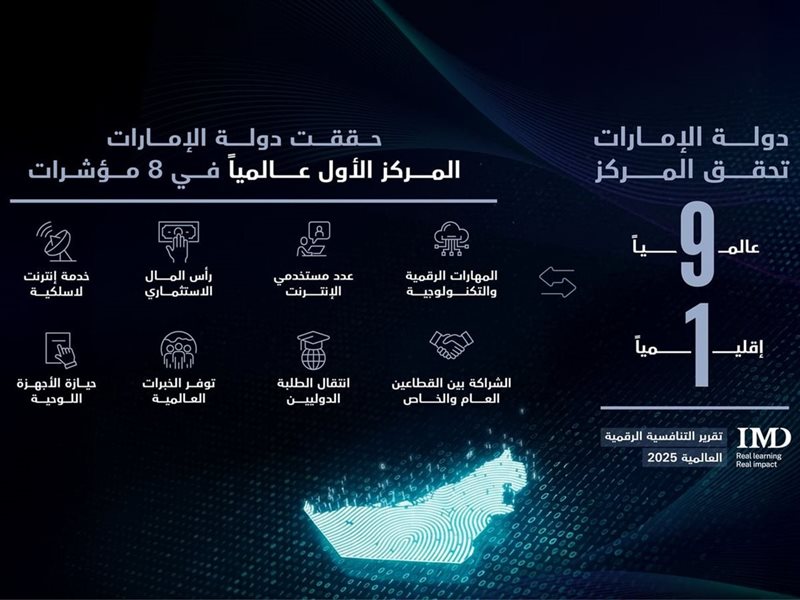  الإمارات تتصدر إقليميًا وتتفوق على اقتصادات عالمية في التحول الرقمي